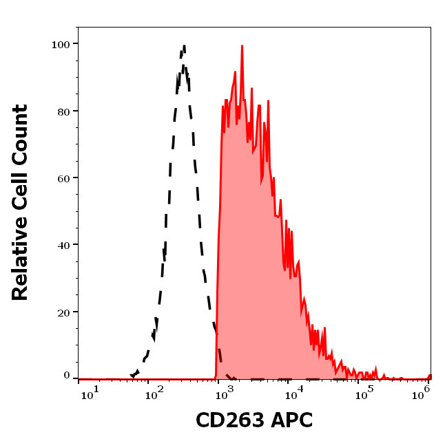 Anti-Hu CD263 APC