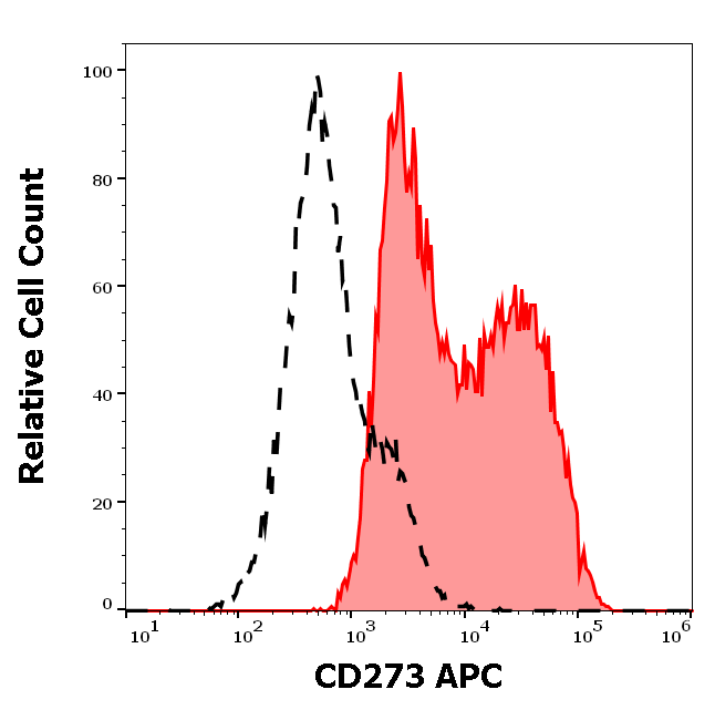 Anti-Hu CD273 APC