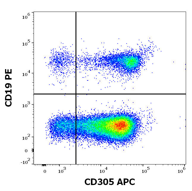 CD305 antibody (APC)