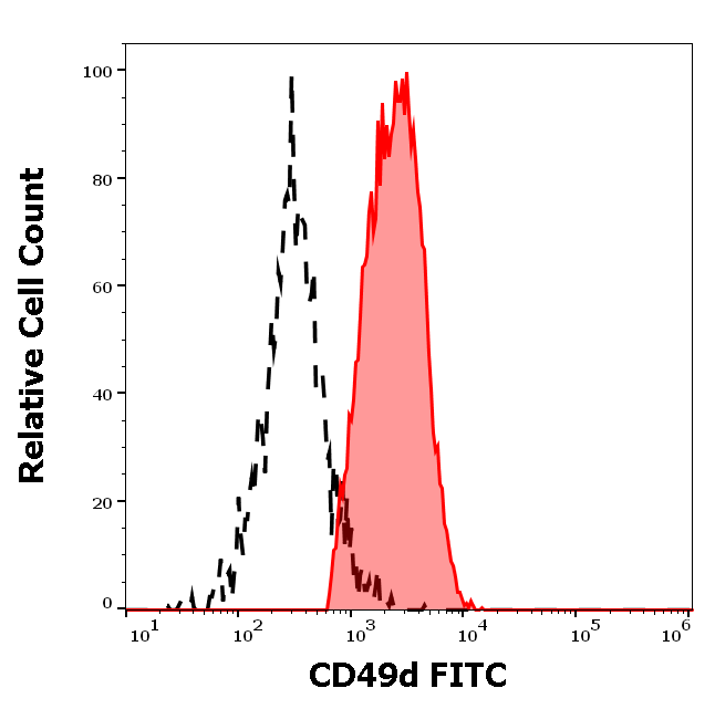CD49d antibody (FITC)