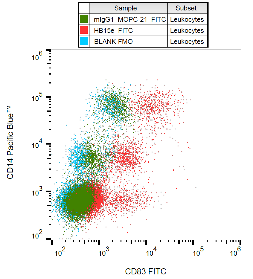 CD83 antibody (FITC)