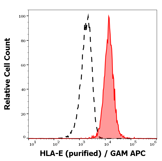 Anti-HLA-E Purified