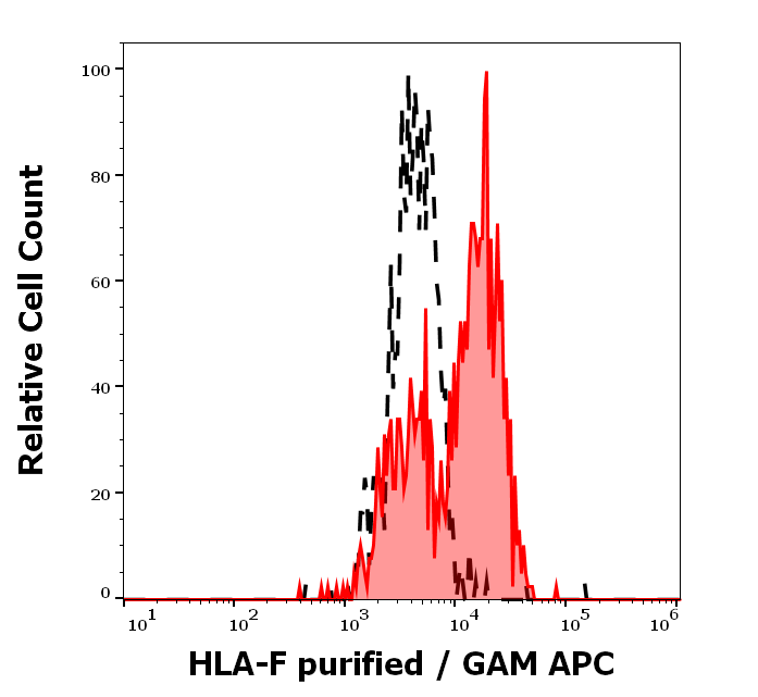 Anti-HLA-F Purified