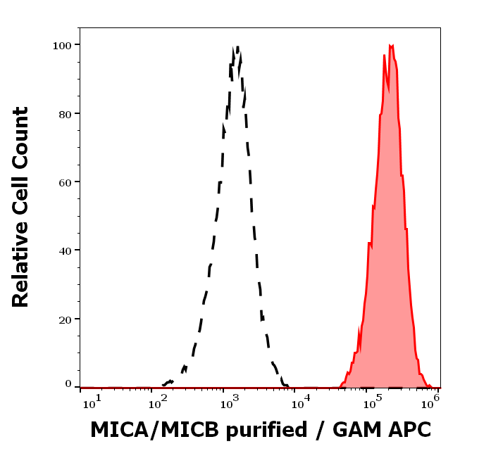Anti-MICA/MICB Purified