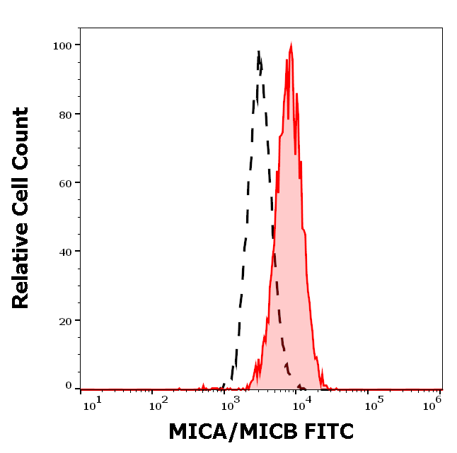 Anti-MICA/MICB FITC