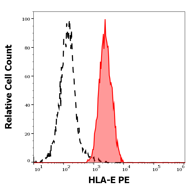 Anti-HLA-E PE