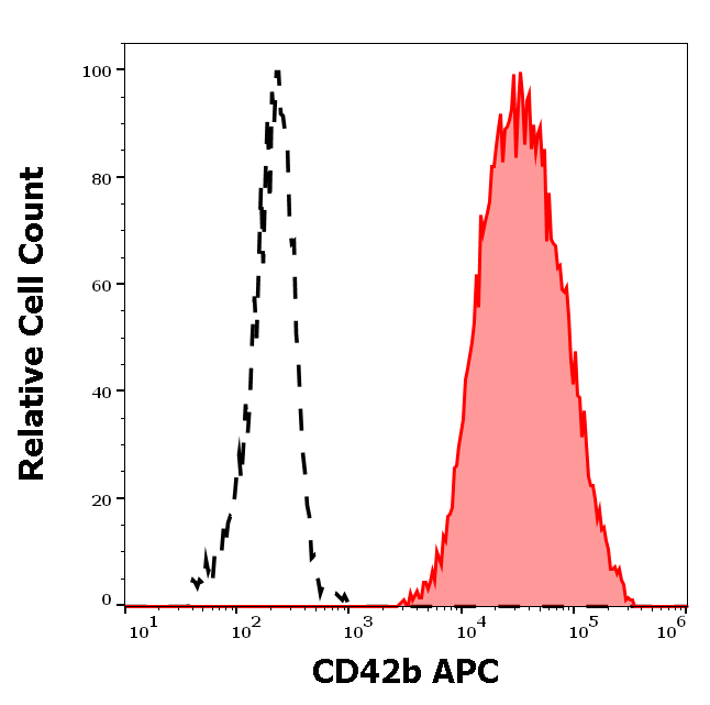 CD42b antibody (APC)