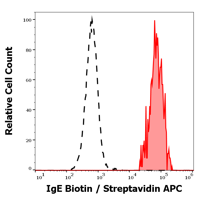 IgE antibody (Biotin)