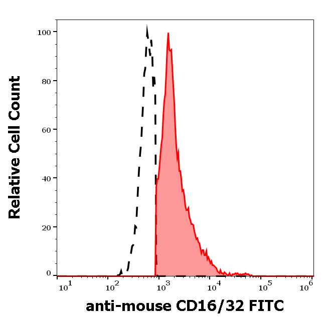 Anti-Ms CD16/CD32 FITC