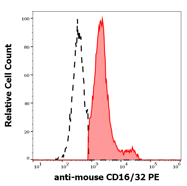 Anti-Ms CD16/CD32 PE