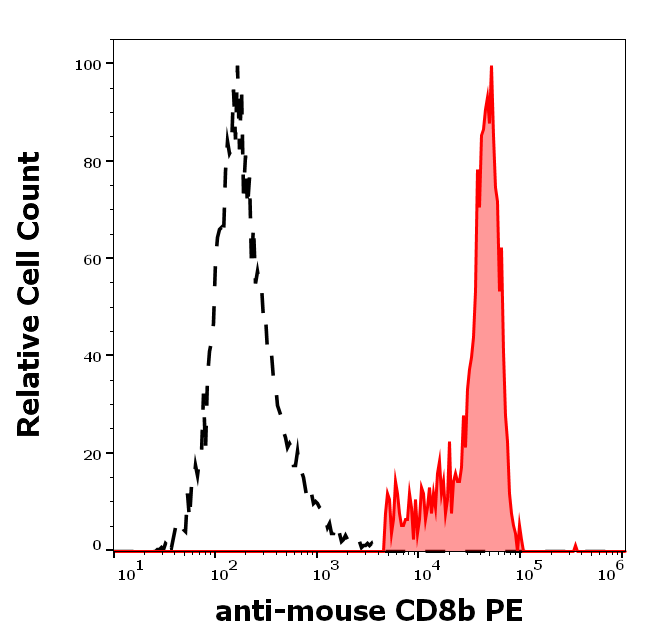 CD8b antibody (PE)
