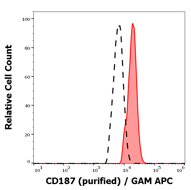 Anti-Hu CD187 Purified