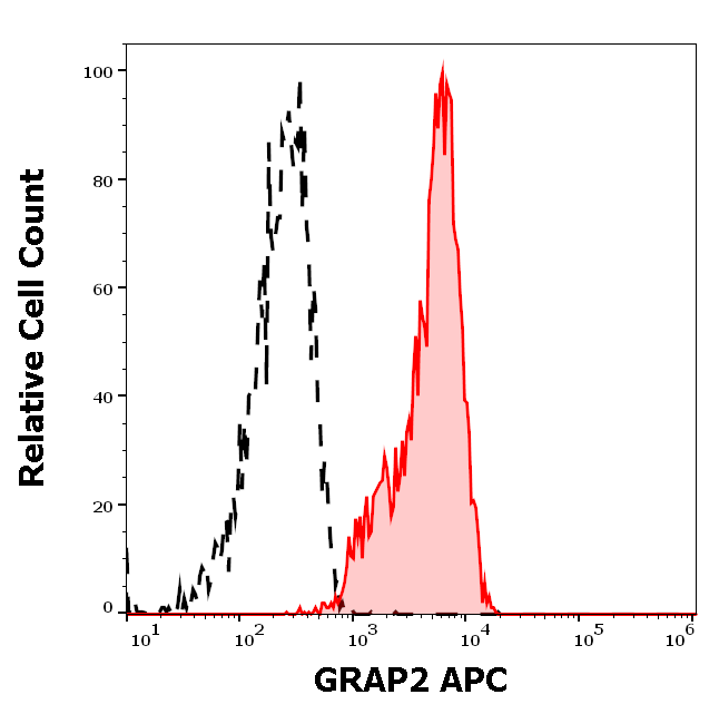 Anti-GRAP2 APC