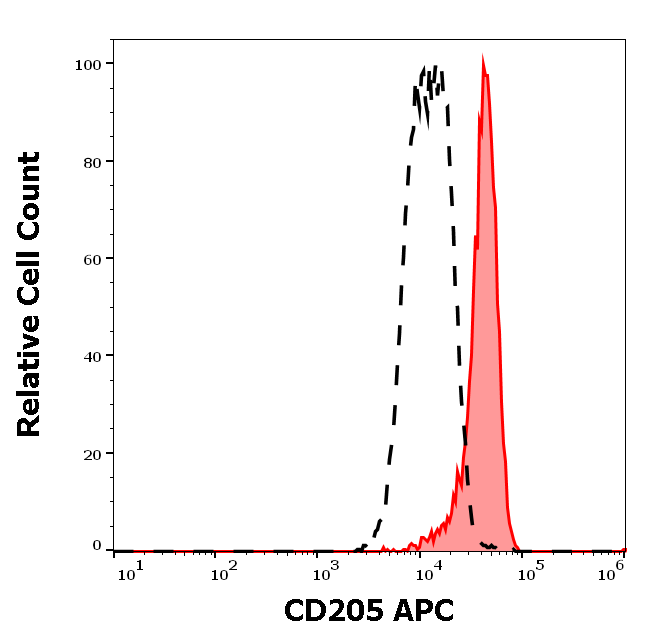 Anti-Hu CD205 APC