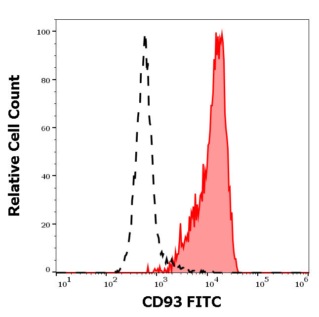Anti-Hu CD93 FITC