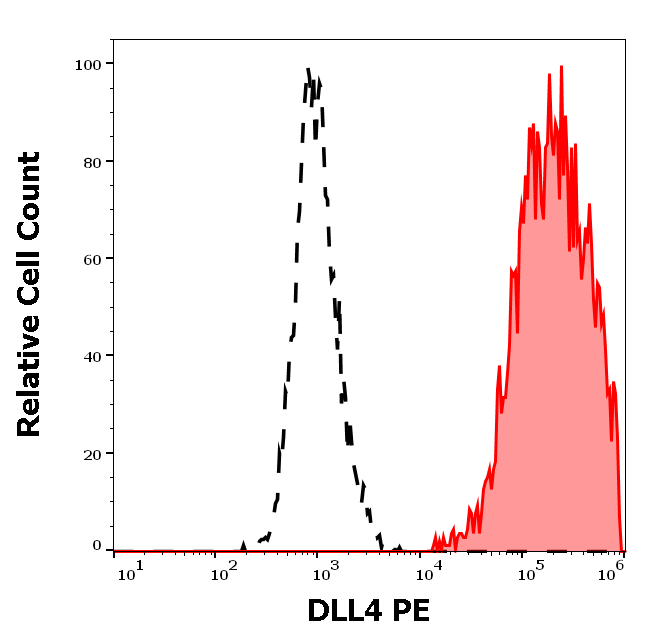 DLL4 antibody (PE)