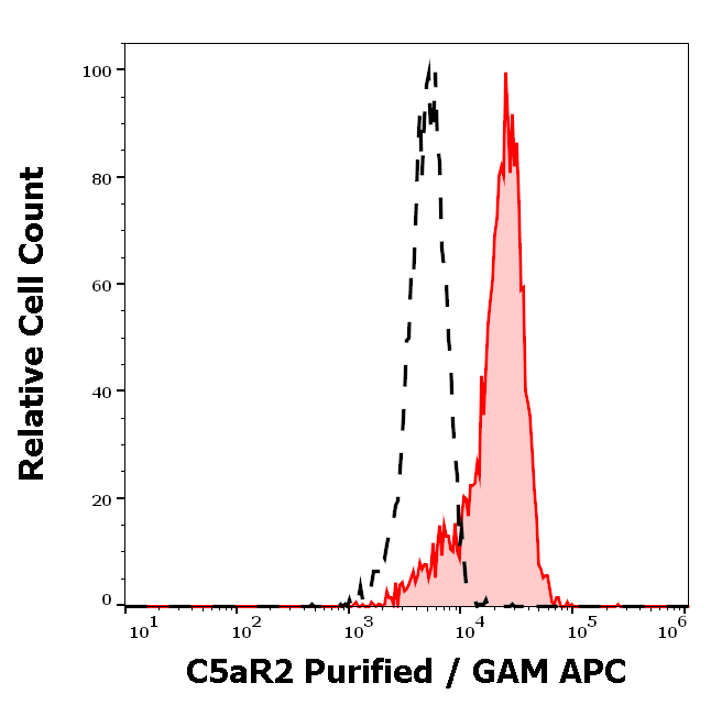 C5aR2 antibody