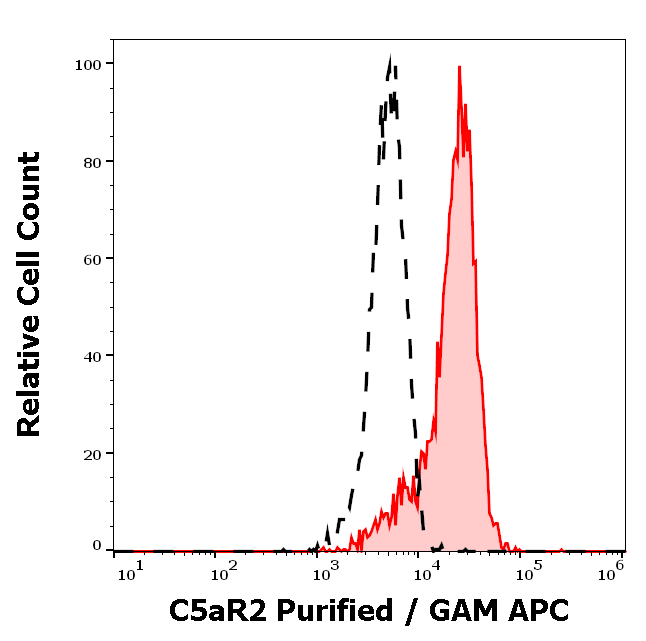 Anti-Hu C5aR2 Purified