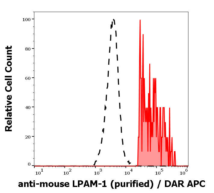 LPAM-1 antibody