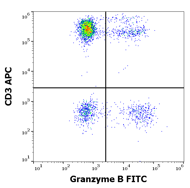 Granzyme B antibody (FITC)