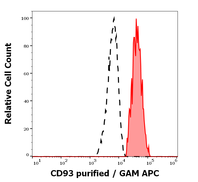Anti-Hu CD93 Purified