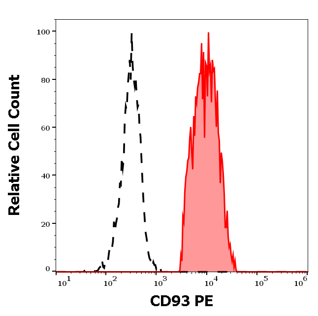 CD93 antibody (PE)