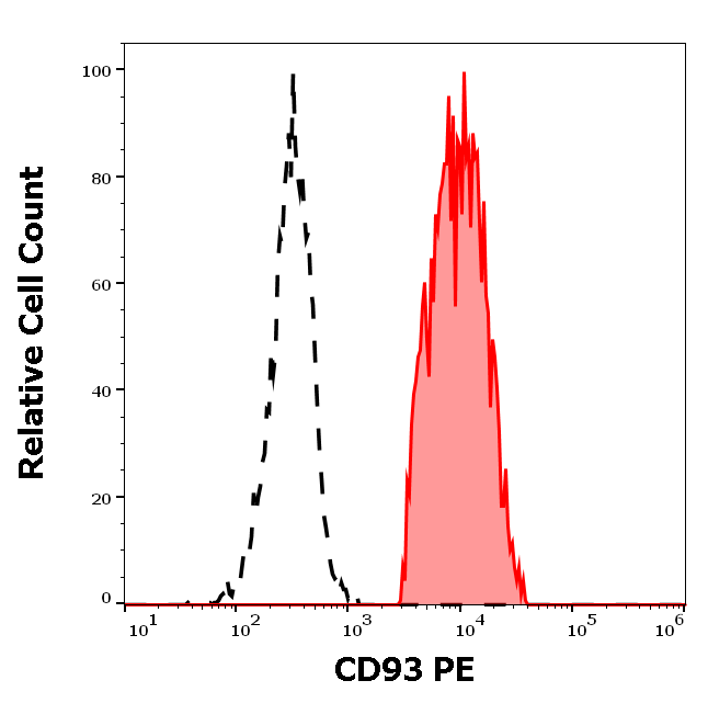Anti-Hu CD93 PE