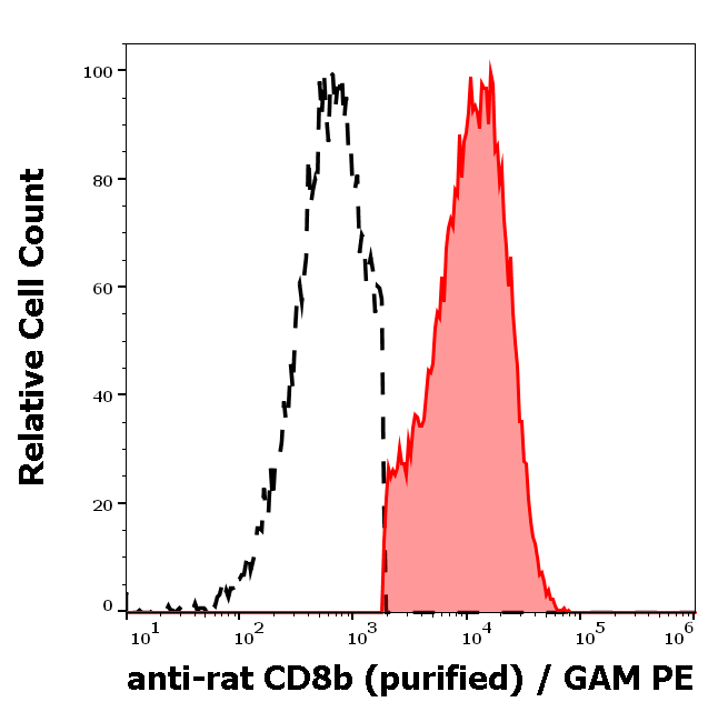 Anti-Rt CD8b Purified Low Endotoxin