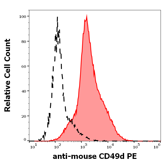 CD49d antibody (PE)