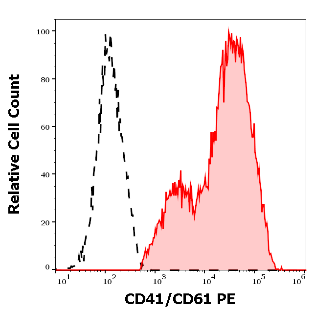 Anti-Hu CD41/CD61 (PAC-1 epitope) PE