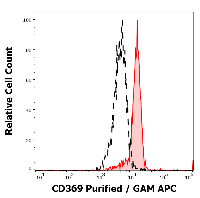 Anti-Hu CD369 Purified