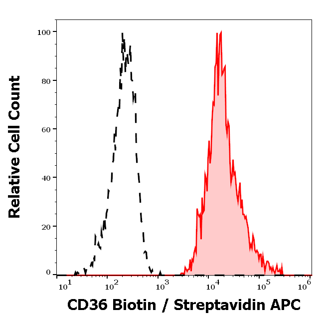 CD36 antibody Biotin)
