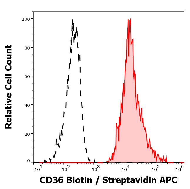 Anti-Hu CD36 Biotin