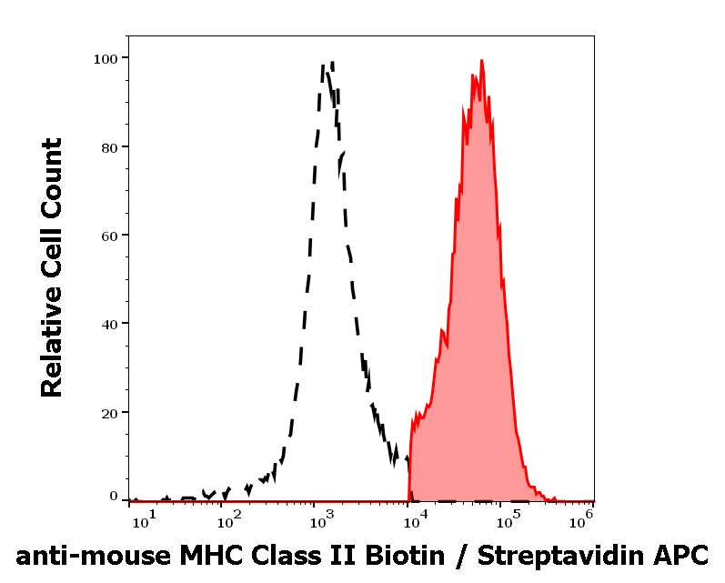Anti-Ms MHC Class II Biotin