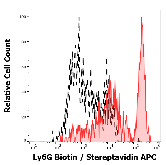 Anti-Ms Ly6G Biotin