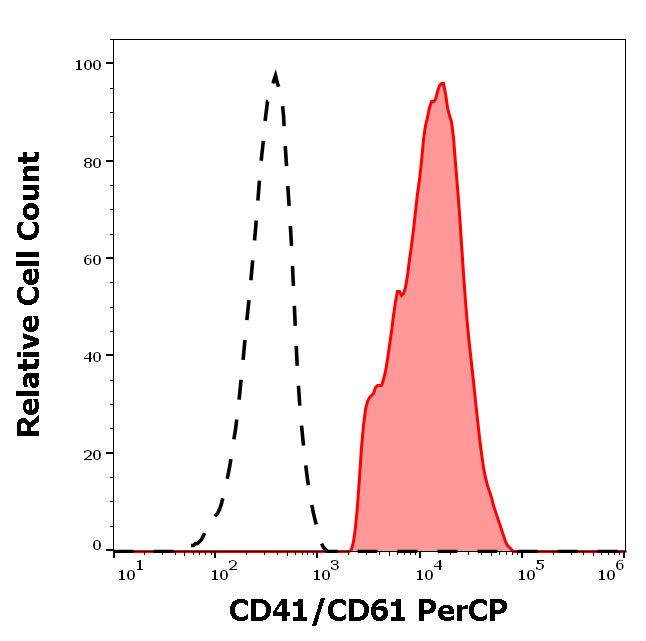 CD41 antibody (PerCP)