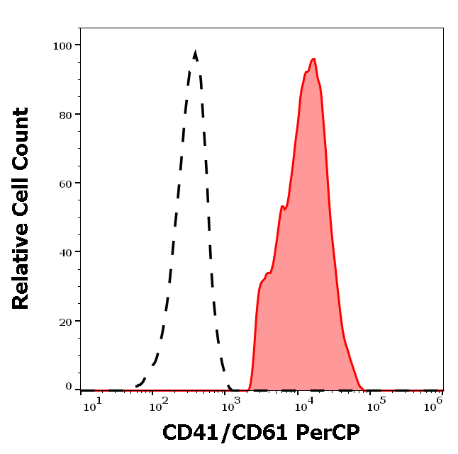 Anti-Hu CD41/CD61 (PAC-1 epitope) PerCP