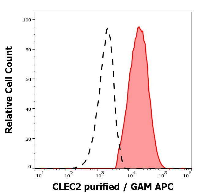 Anti-Hu CLEC2 Purified