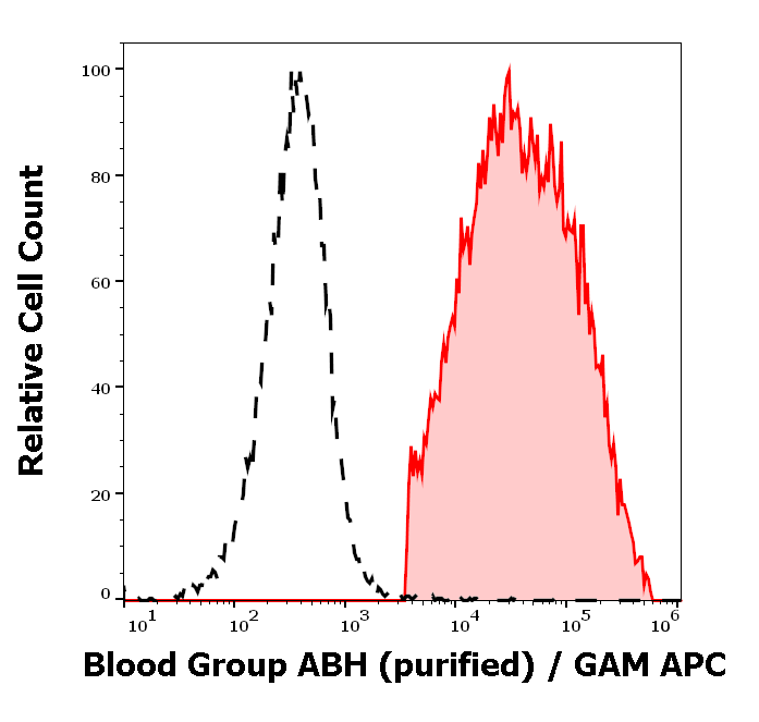 Blood Group ABH antibody