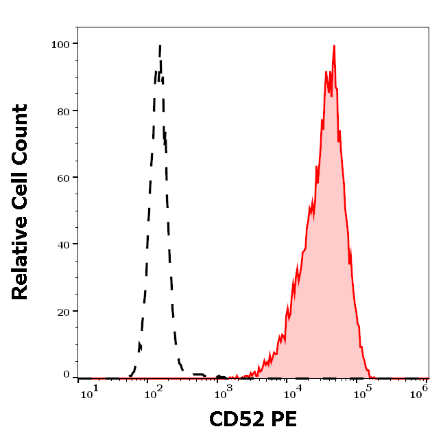 CD52 antibody (PE)