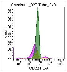 Mouse anti CD22, conjugated to PE