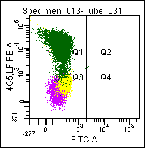Mouse anti Lactoferrin, conjugated to PE