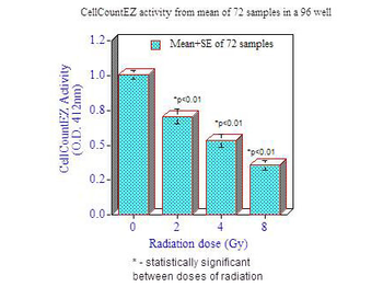 CellCountEZ Cell Survival Assay Kit