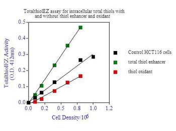 Intracellular ThiolEZ Cell Survival Assay Kit