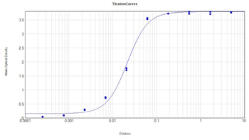 Dog IgG Fc Antibody Peroxidase Conjugated