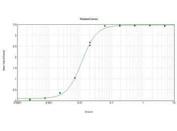 Dog IgG Fc Antibody Biotin Conjugated