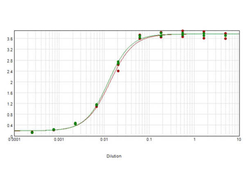 Dog IgG F(ab')2 Antibody Peroxidase Conjugated