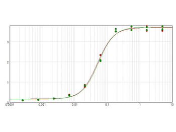 Horse IgG F(ab')2 Antibody Peroxidase Conjugated
