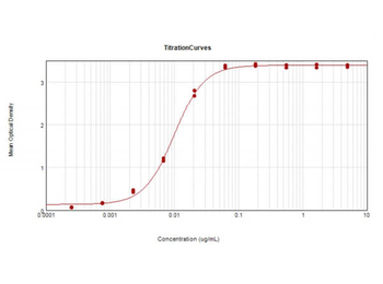 Horse IgG F(ab')2 Antibody Peroxidase Conjugated