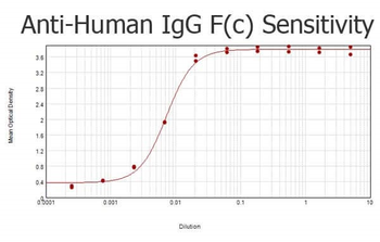 Human IgG Fc Antibody Biotin Conjugated Pre-Adsorbed